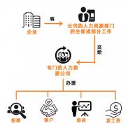 勞務(wù)派遣、勞務(wù)外包、人力資源外包這三者有啥區(qū)別？